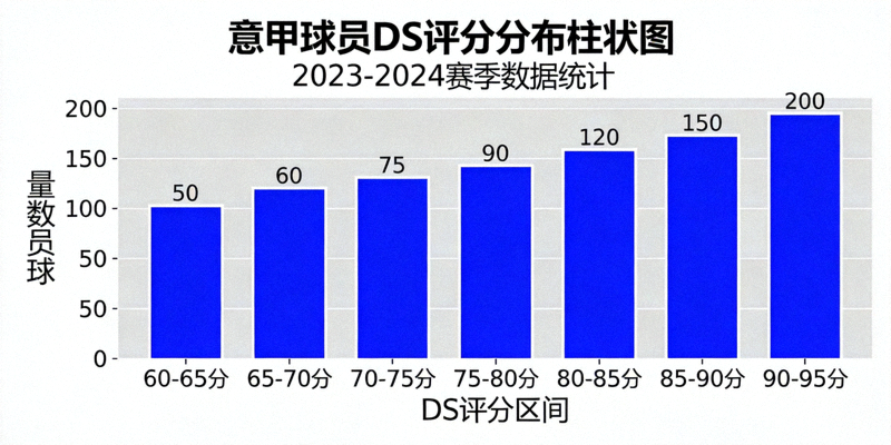 意甲球员DS评分分布柱状图，展示不同评分区间的球员数量统计