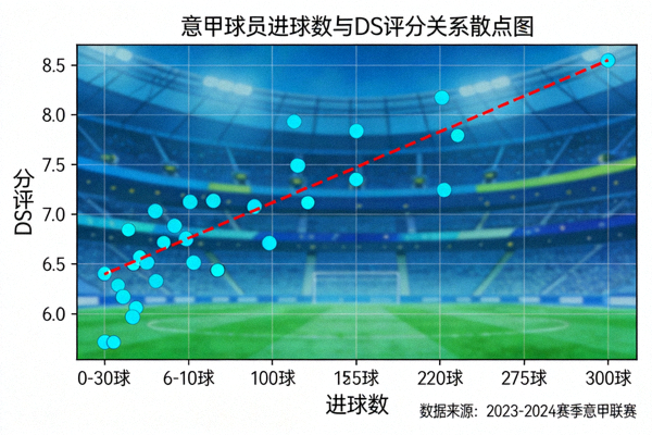 意甲球员进球数与DS评分关系散点图，展示进球数对评分的影响趋势