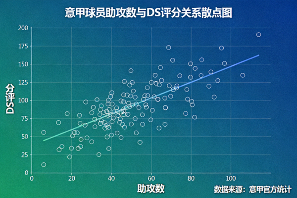 意甲球员助攻数与DS评分关系散点图，展示助攻数对评分的影响趋势
